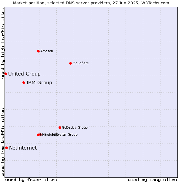Market position of IBM Group vs. Netinternet vs. United Group