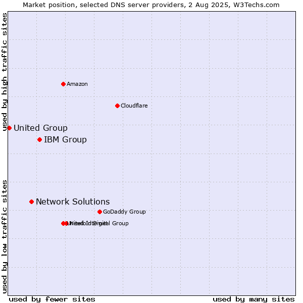 Market position of IBM Group vs. Network Solutions vs. United Group