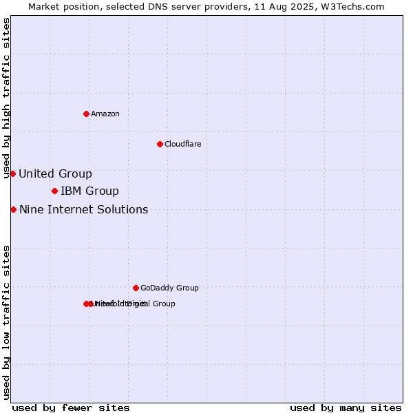 Market position of IBM Group vs. Nine Internet Solutions vs. United Group