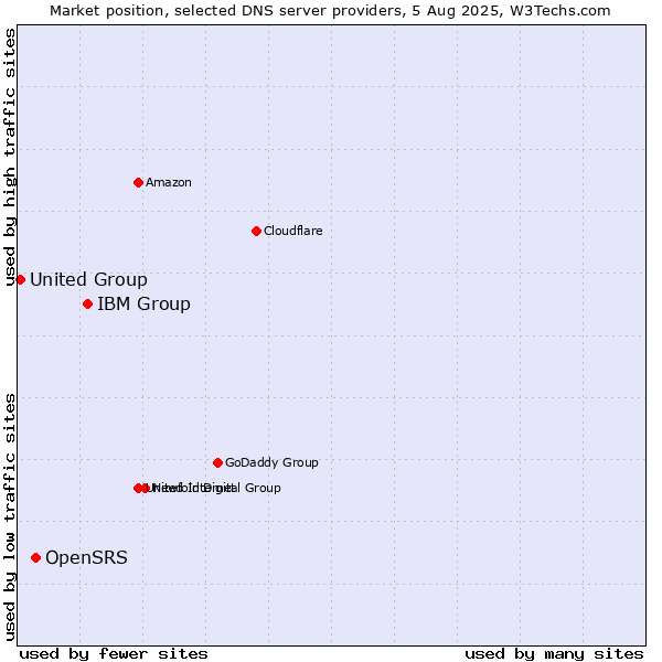 Market position of IBM Group vs. OpenSRS vs. United Group