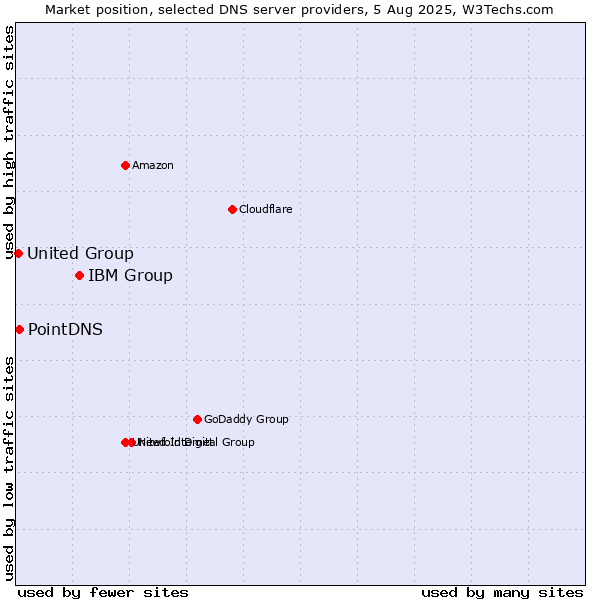Market position of IBM Group vs. PointDNS vs. United Group