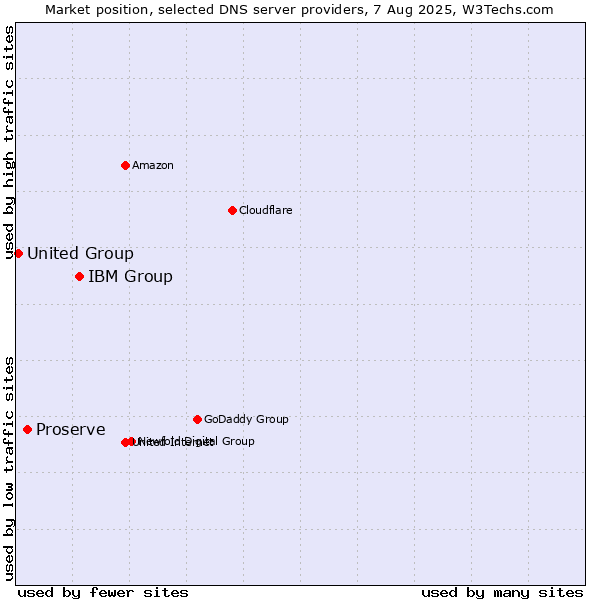 Market position of IBM Group vs. Proserve vs. United Group