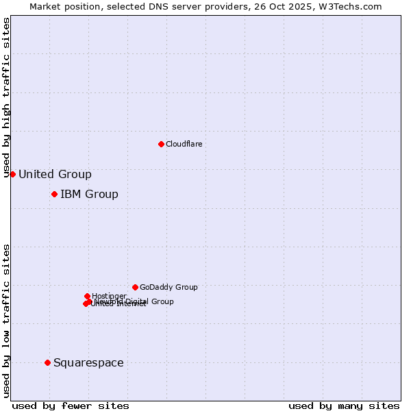 Market position of IBM Group vs. Squarespace vs. United Group
