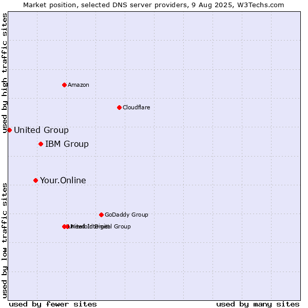 Market position of IBM Group vs. Your.Online vs. United Group