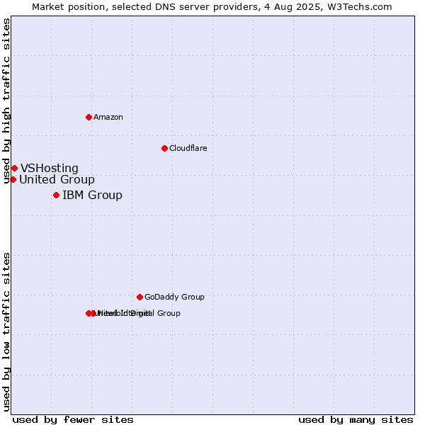 Market position of IBM Group vs. VSHosting vs. United Group