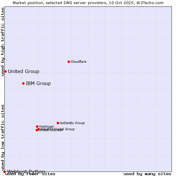 Market position of IBM Group vs. United Group vs. Webhost Python