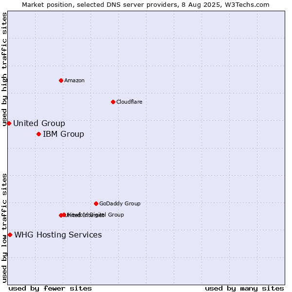 Market position of IBM Group vs. WHG Hosting Services vs. United Group