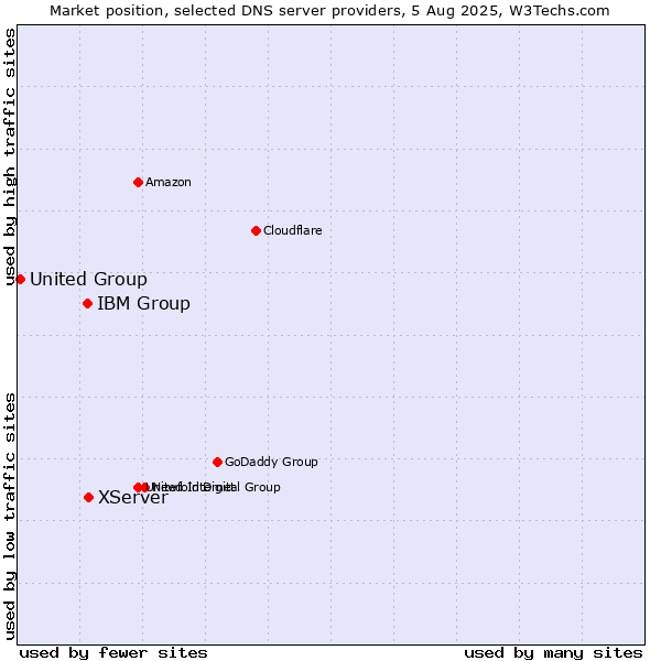 Market position of XServer vs. IBM Group vs. United Group