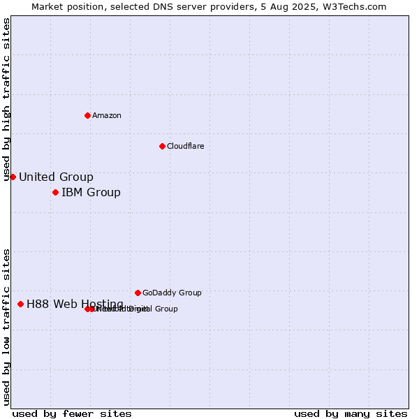 Market position of IBM Group vs. H88 Web Hosting vs. United Group