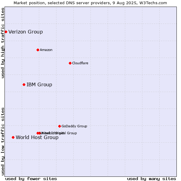 Market position of IBM Group vs. World Host Group vs. Verizon Group
