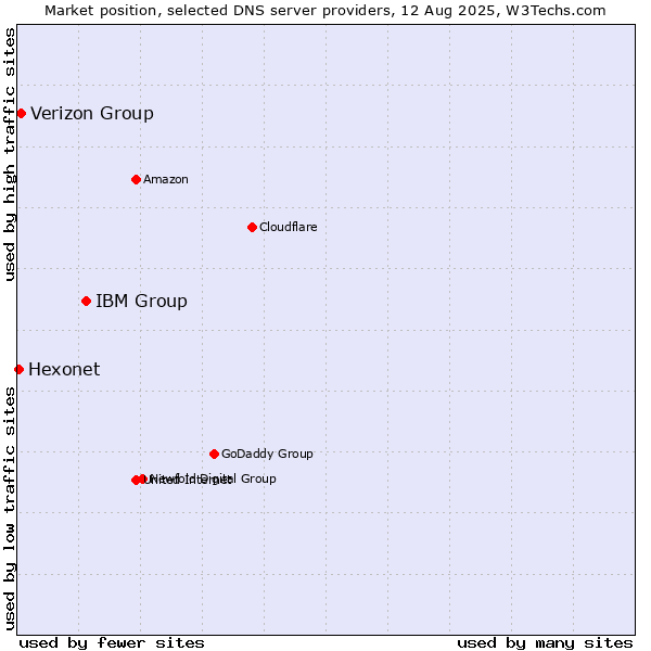 Market position of IBM Group vs. Verizon Group vs. Hexonet