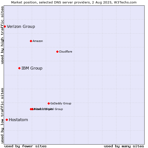 Market position of IBM Group vs. Hostatom vs. Verizon Group