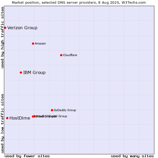 Market position of IBM Group vs. HostDime vs. Verizon Group