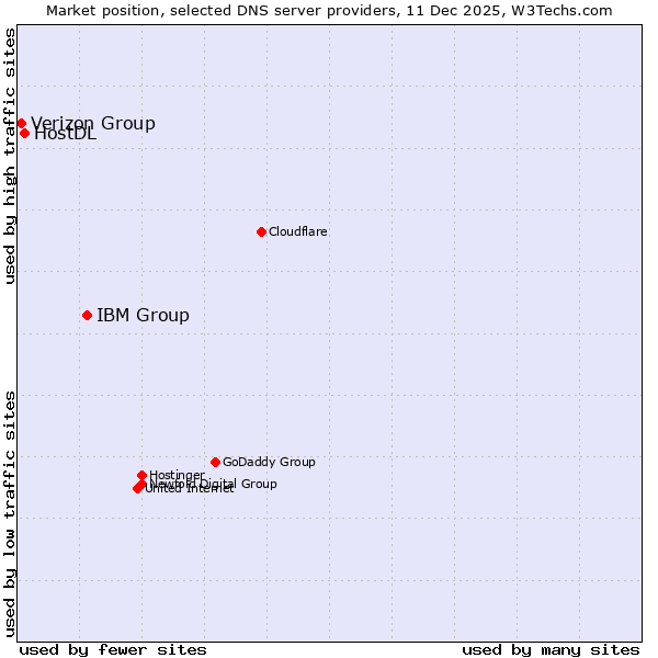 Market position of IBM Group vs. HostDL vs. Verizon Group