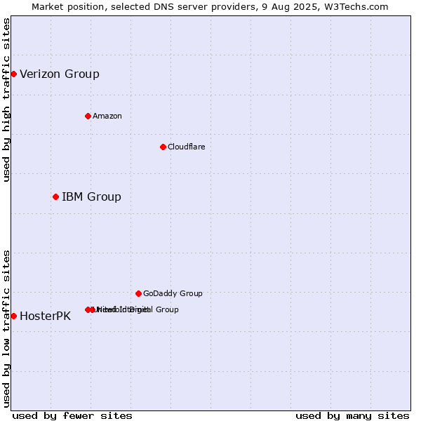 Market position of IBM Group vs. Verizon Group vs. HosterPK