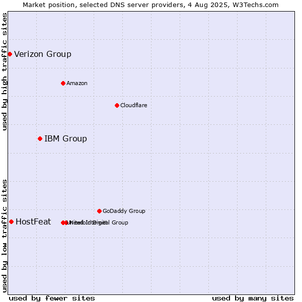 Market position of IBM Group vs. HostFeat vs. Verizon Group