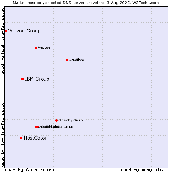 Market position of IBM Group vs. HostGator vs. Verizon Group