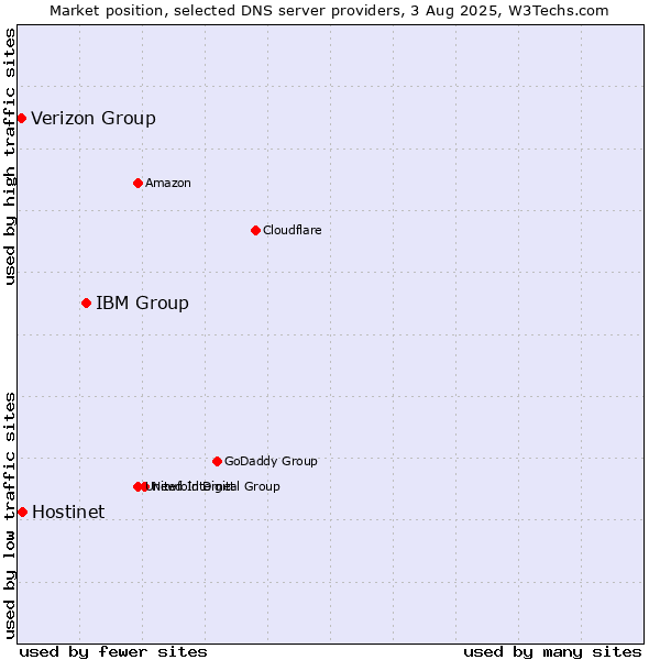 Market position of IBM Group vs. Hostinet vs. Verizon Group