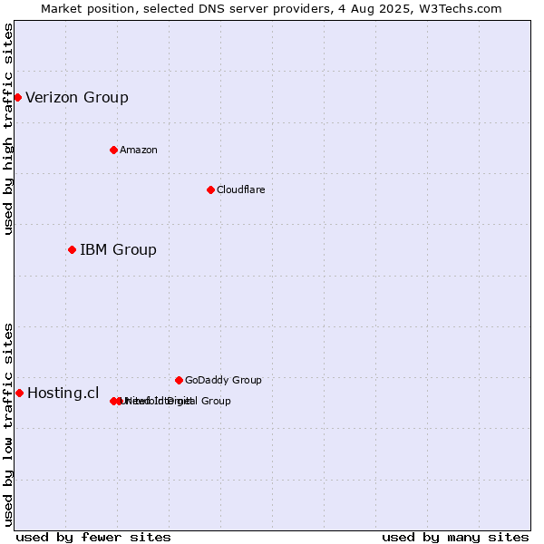 Market position of IBM Group vs. Hosting.cl vs. Verizon Group