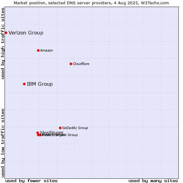 Market position of Hostinger vs. IBM Group vs. Verizon Group