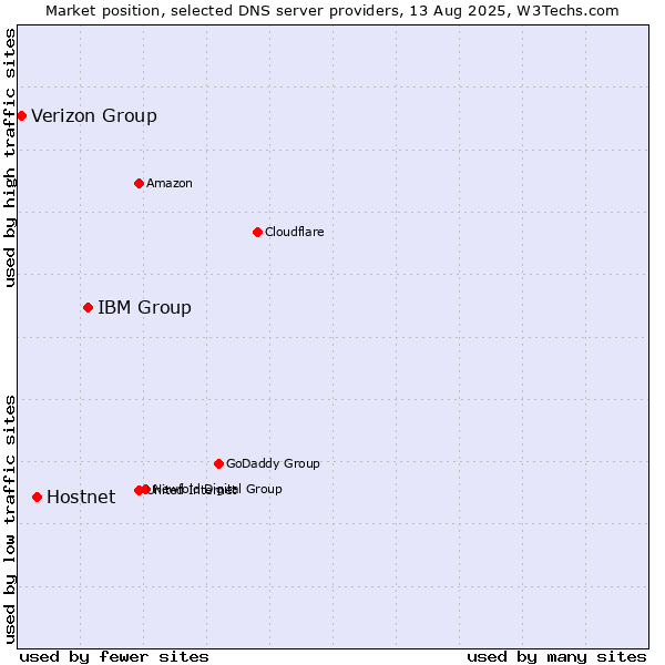 Market position of IBM Group vs. Hostnet vs. Verizon Group