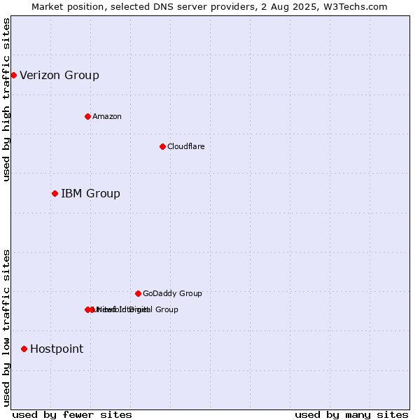 Market position of IBM Group vs. Hostpoint vs. Verizon Group