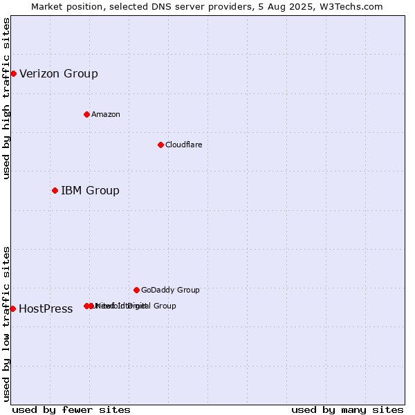 Market position of IBM Group vs. Verizon Group vs. HostPress