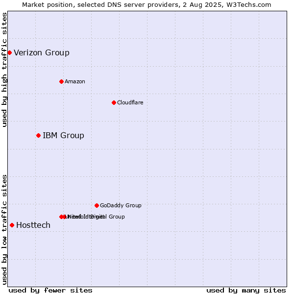 Market position of IBM Group vs. Hosttech vs. Verizon Group