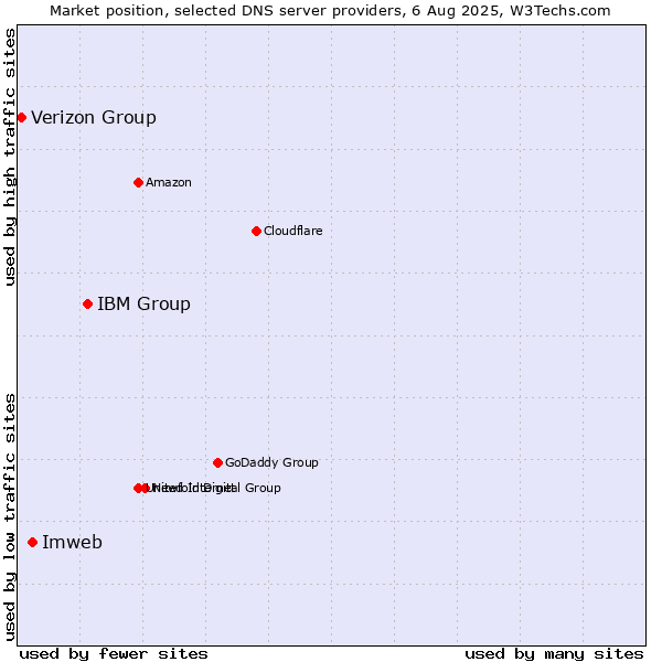 Market position of IBM Group vs. Imweb vs. Verizon Group