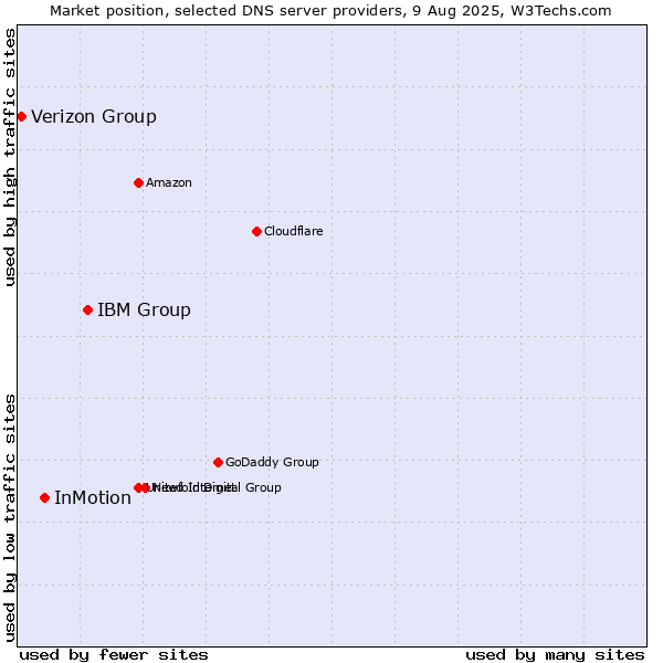 Market position of IBM Group vs. InMotion vs. Verizon Group
