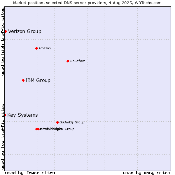 Market position of IBM Group vs. Verizon Group vs. Key-Systems