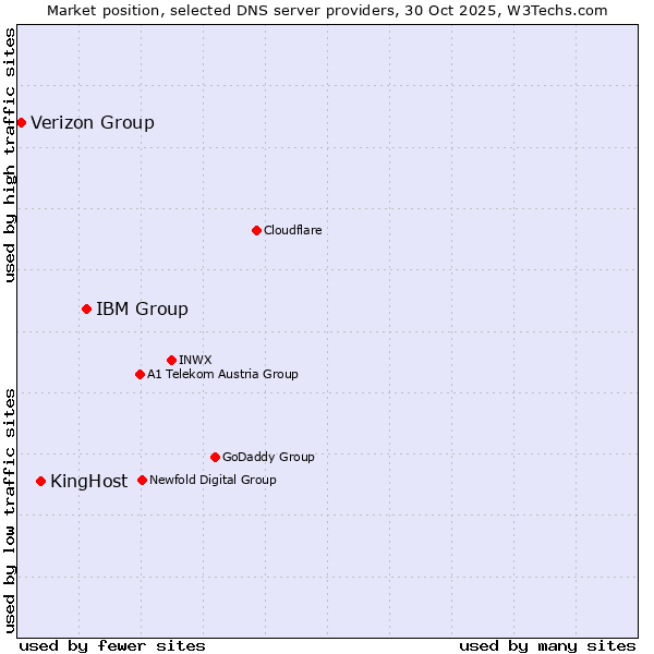 Market position of IBM Group vs. KingHost vs. Verizon Group