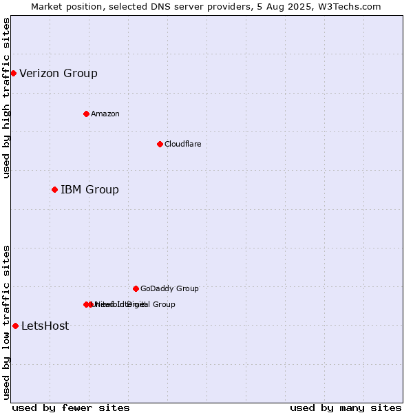 Market position of IBM Group vs. LetsHost vs. Verizon Group