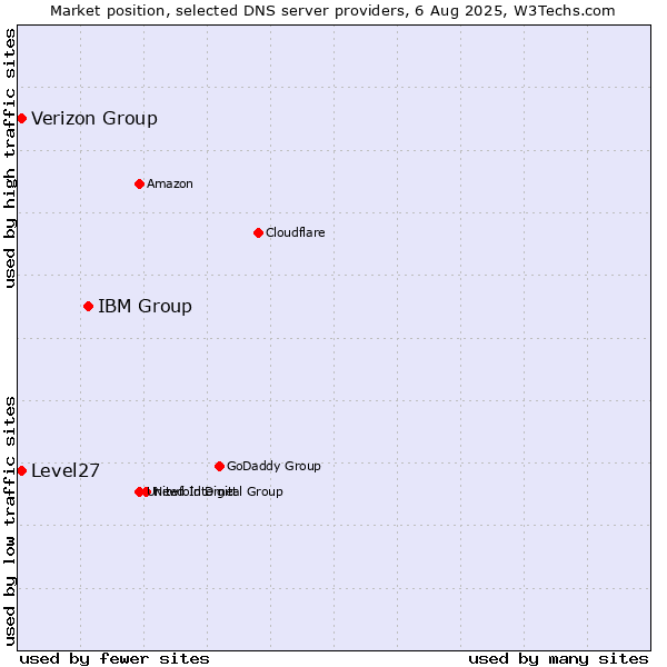 Market position of IBM Group vs. Level27 vs. Verizon Group