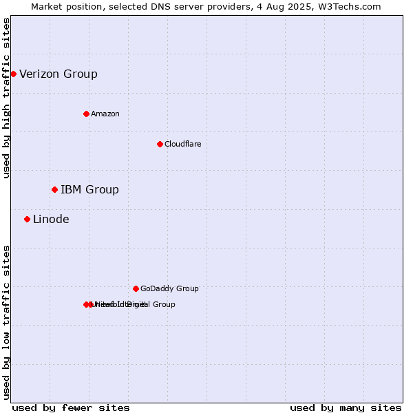 Market position of IBM Group vs. Linode vs. Verizon Group