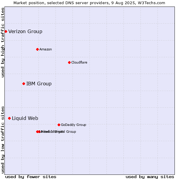 Market position of IBM Group vs. Liquid Web vs. Verizon Group