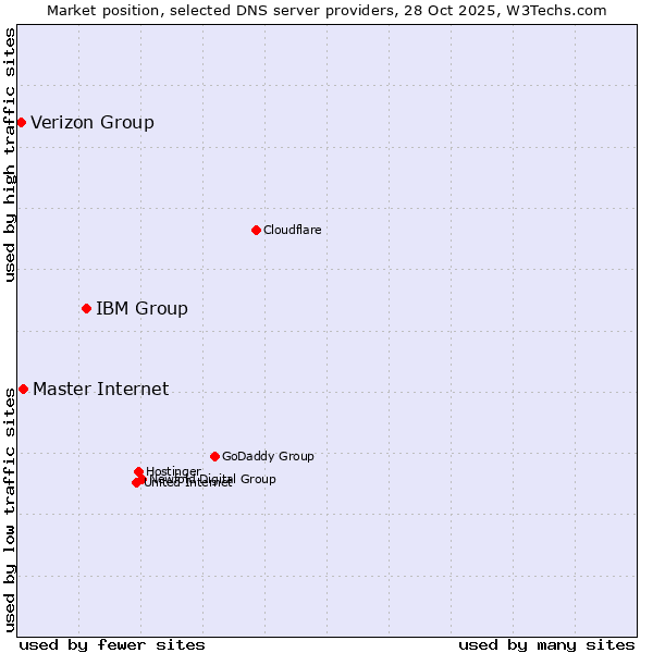 Market position of IBM Group vs. Master Internet vs. Verizon Group