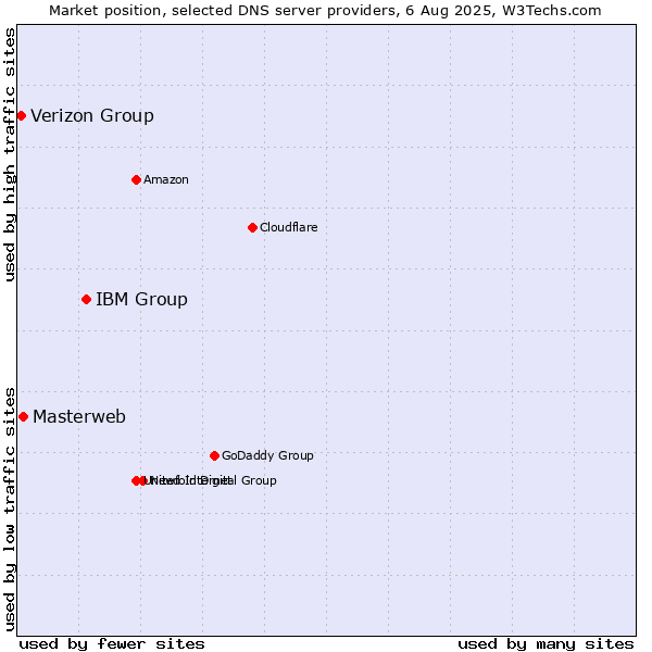 Market position of IBM Group vs. Masterweb vs. Verizon Group