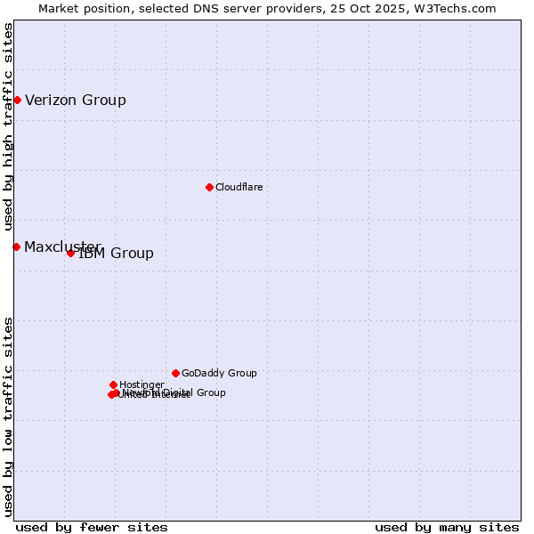 Market position of IBM Group vs. Verizon Group vs. Maxcluster