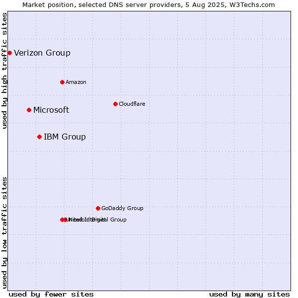 Market position of IBM Group vs. Microsoft vs. Verizon Group