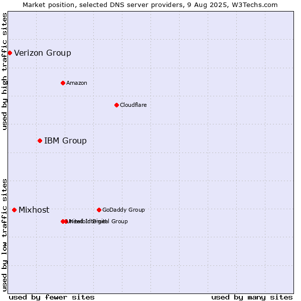 Market position of IBM Group vs. Mixhost vs. Verizon Group