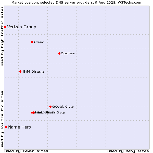 Market position of IBM Group vs. Name Hero vs. Verizon Group