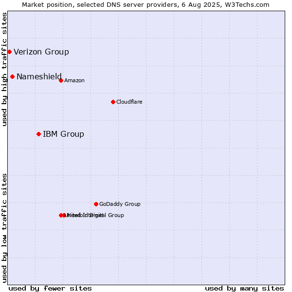 Market position of IBM Group vs. Nameshield vs. Verizon Group