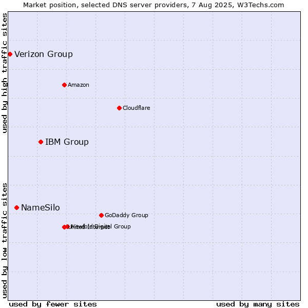 Market position of IBM Group vs. NameSilo vs. Verizon Group
