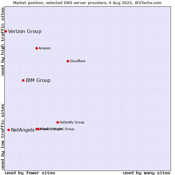 Market position of IBM Group vs. NetAngels vs. Verizon Group
