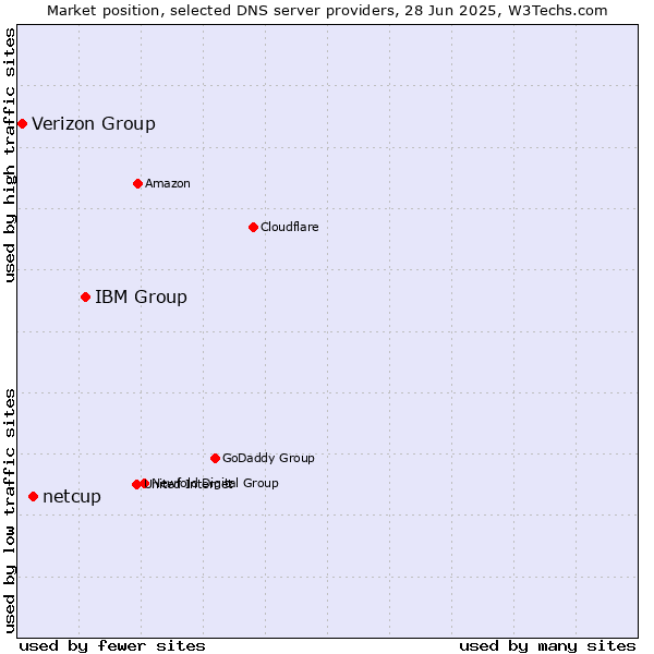 Market position of IBM Group vs. netcup vs. Verizon Group
