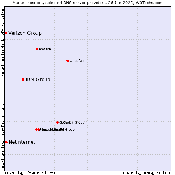 Market position of IBM Group vs. Netinternet vs. Verizon Group