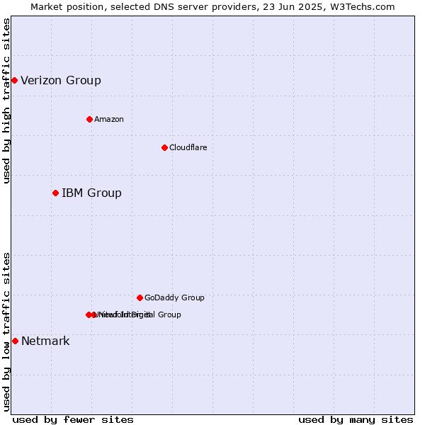 Market position of IBM Group vs. Netmark vs. Verizon Group