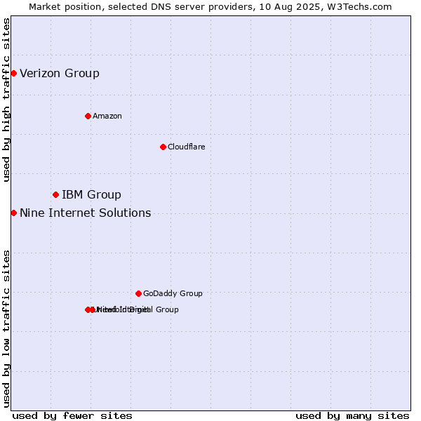 Market position of IBM Group vs. Verizon Group vs. Nine Internet Solutions