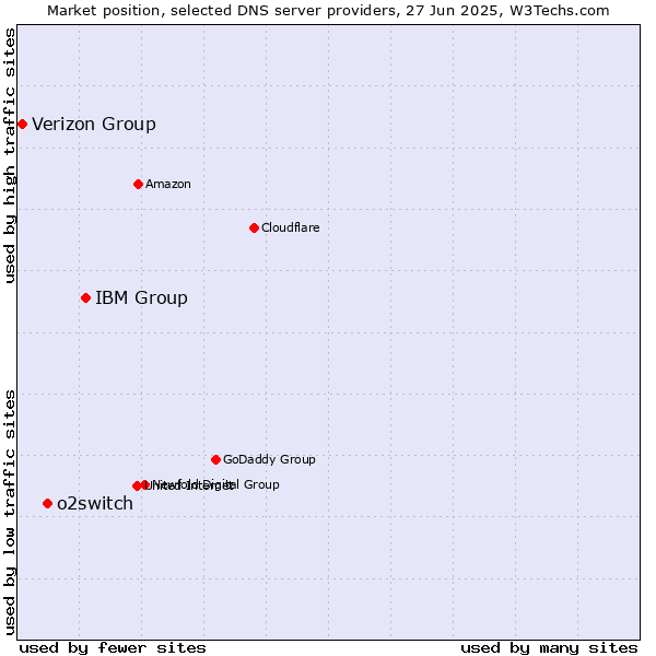 Market position of IBM Group vs. o2switch vs. Verizon Group